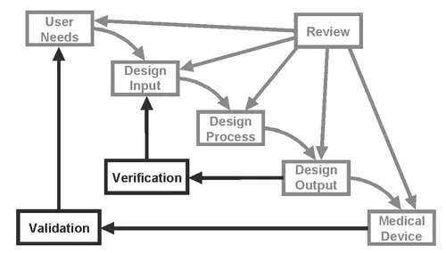 Duke Empirical Design Process